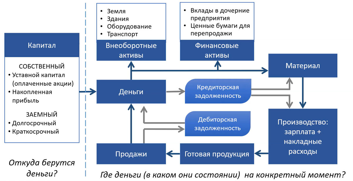 Кругооборот денег в бизнесе