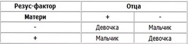 Пол ребенка по группе крови родителей таблица