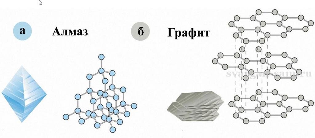 кристаллическая решетка алмаза и графита.