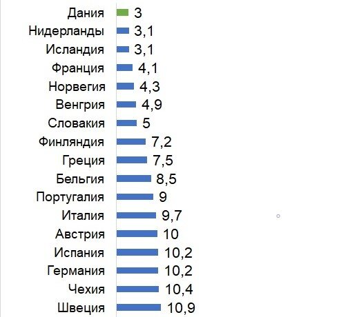 В этой части рейтинга наиболее благополучные страны. В Дании всего 3% пенсионеров имеют проблемы с деньгами, в Испании и Германии - уже по 10,2%. Диаграмма автора.