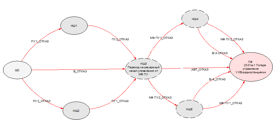 Пример марковской цепи