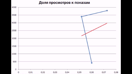 Точки появляются по времени появления статей.