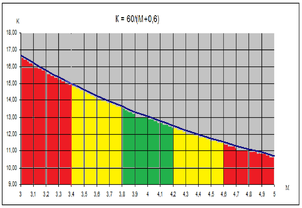 Зависимость крепости браги от гидромодуля. Диапазон значений гидромодуля от 3 до 5 разбит на зоны комфортности: самая комфортная зона, как для дрожжей, так и для человека - это зеленая зона. Влево от нее ухудшаются условия для дрожжей, вправо - для человека.