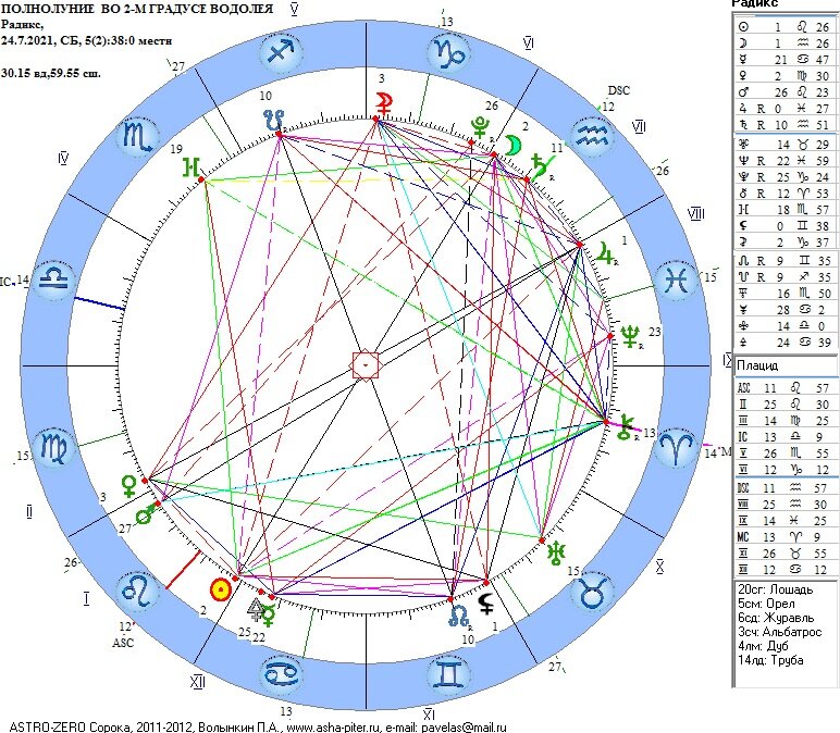 Гороскоп Полнолуния 24.07.2021