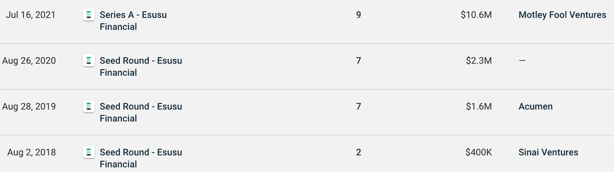 Раунды финансирования Esusu. Источник: Crunchbase.