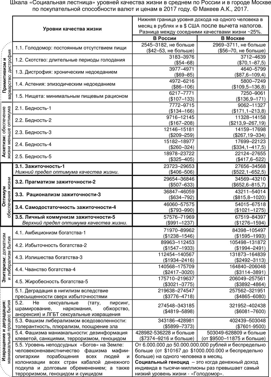 Уровни качества жизни, обеспечиваемые денежными доходами.
