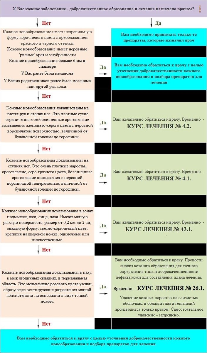 Диагностика меланомы в СПб | Как отличить родинку от меланомы?