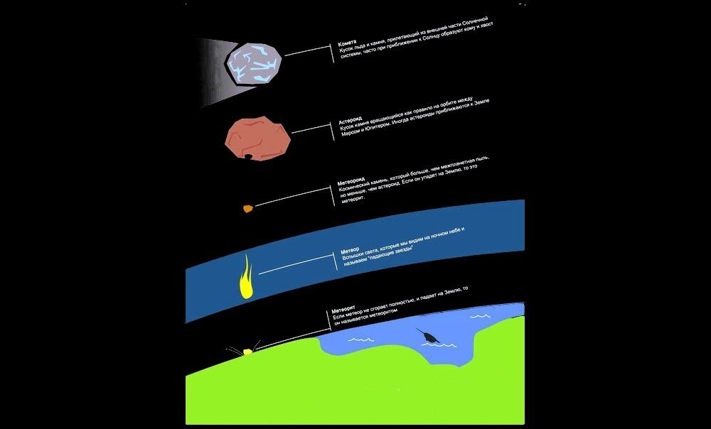 Отличие кометы от метеорита и астероида