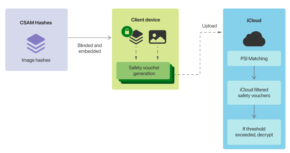 https://www.apple.com/child-safety/pdf/CSAM_Detection_Technical_Summary.pdf