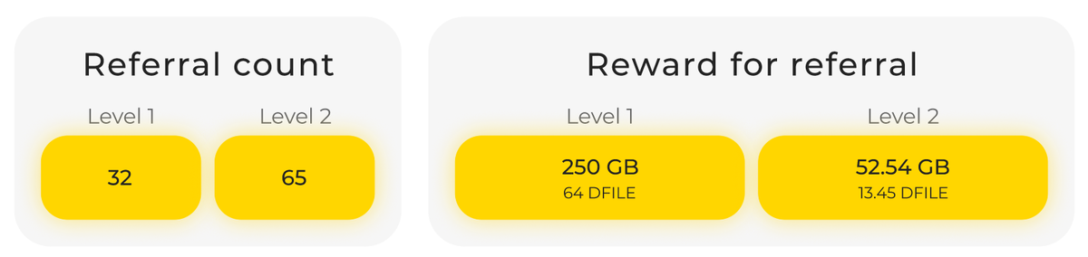 Правила второго этапа баг баунти
Приглашайте друзей и знакомых, чтобы быстрее протестировать DeNet Storage и подготовить его к майннету. За каждое приглашение вы будете получать определенное количество ГБ, которыми можно будет поделиться с друзьями, чтобы они тоже смогли легко и просто протестировать DeNet Storage.
