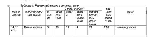 крепость и сахаристость молодого вина