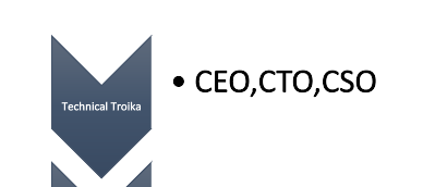 Troika - это три директора: генеральный, технический и по стратегии.