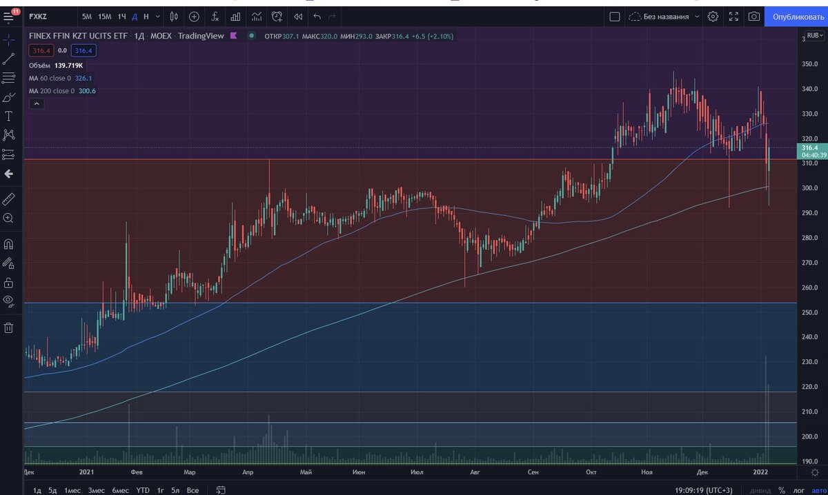Скрин с сайта TradingView. График ETF Finex KZT