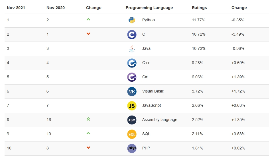 Рейтинг самых популярных языков программирования TIOBE на ноябрь 2021 года