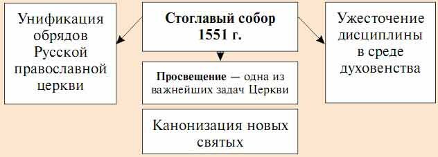 Стоглавый собор | Моя история России