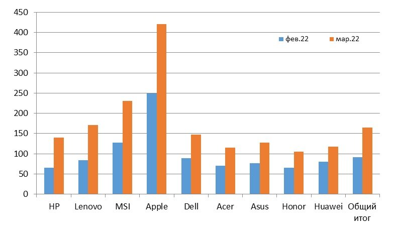 Рис. 1. Средние цены на ноутбуки различных вендоров в феврале и марте 2022 г., тыс. руб.
