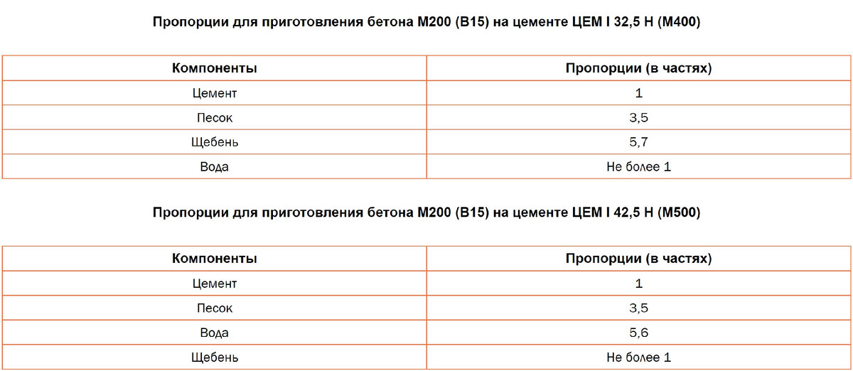 Пропорции для создания прочного бетонного фундамента