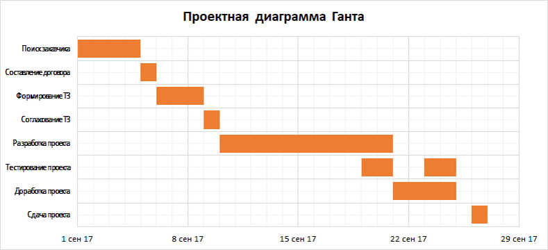 Проектная диаграмма ганта в excel