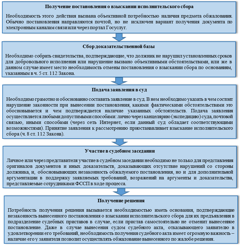 исполнительсьски сбор. сбор в исполнительном производстве. порядок взыскания исполнительского сбора. сбор в исполнительном производстве. исполнительский сбор.