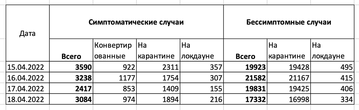 Количество новых зараженных ковидом в Шанхае.