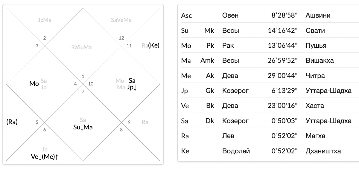 Например, в данной карте ASC Овен , что указано в табличке справа. Значит Восходящий знак - Овен