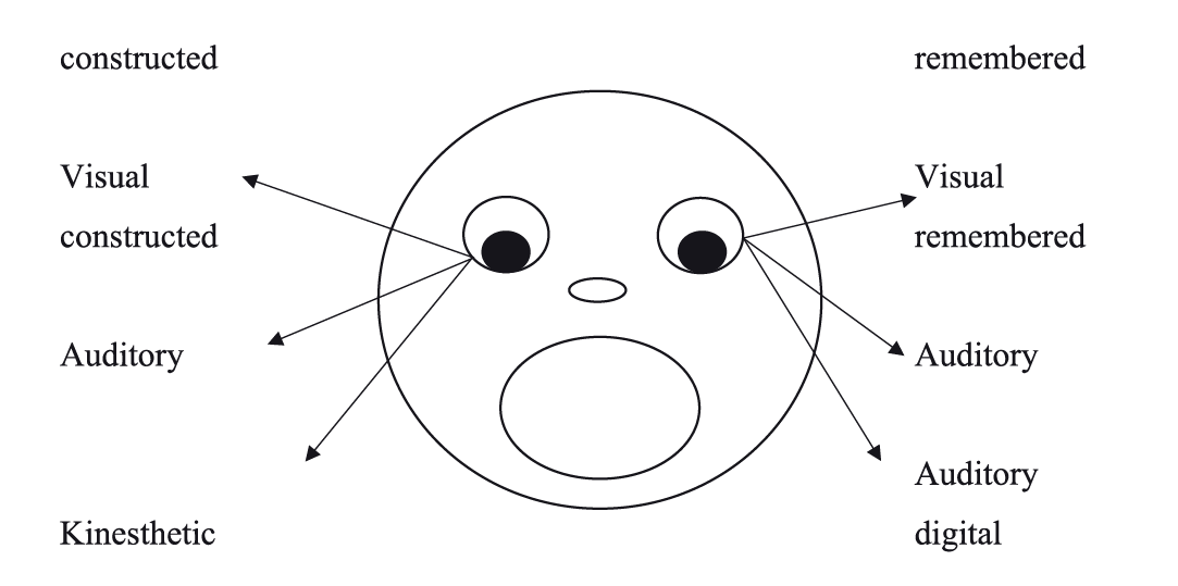 NLP unsubstantiated patterning