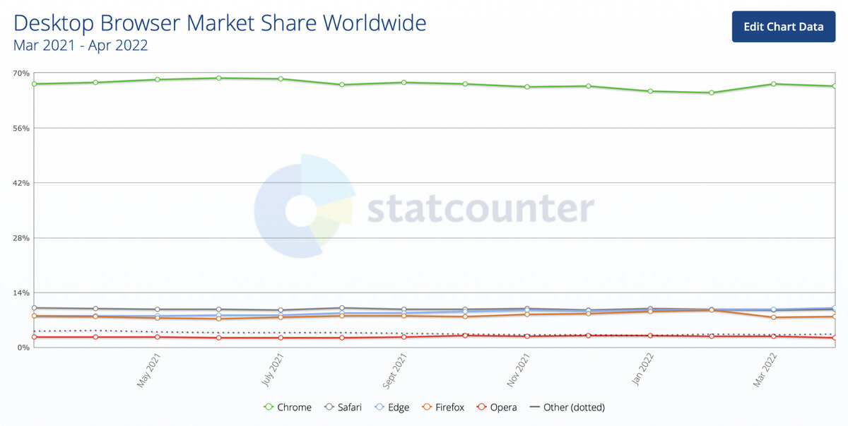 Иллюстрация: StatCounter📷

