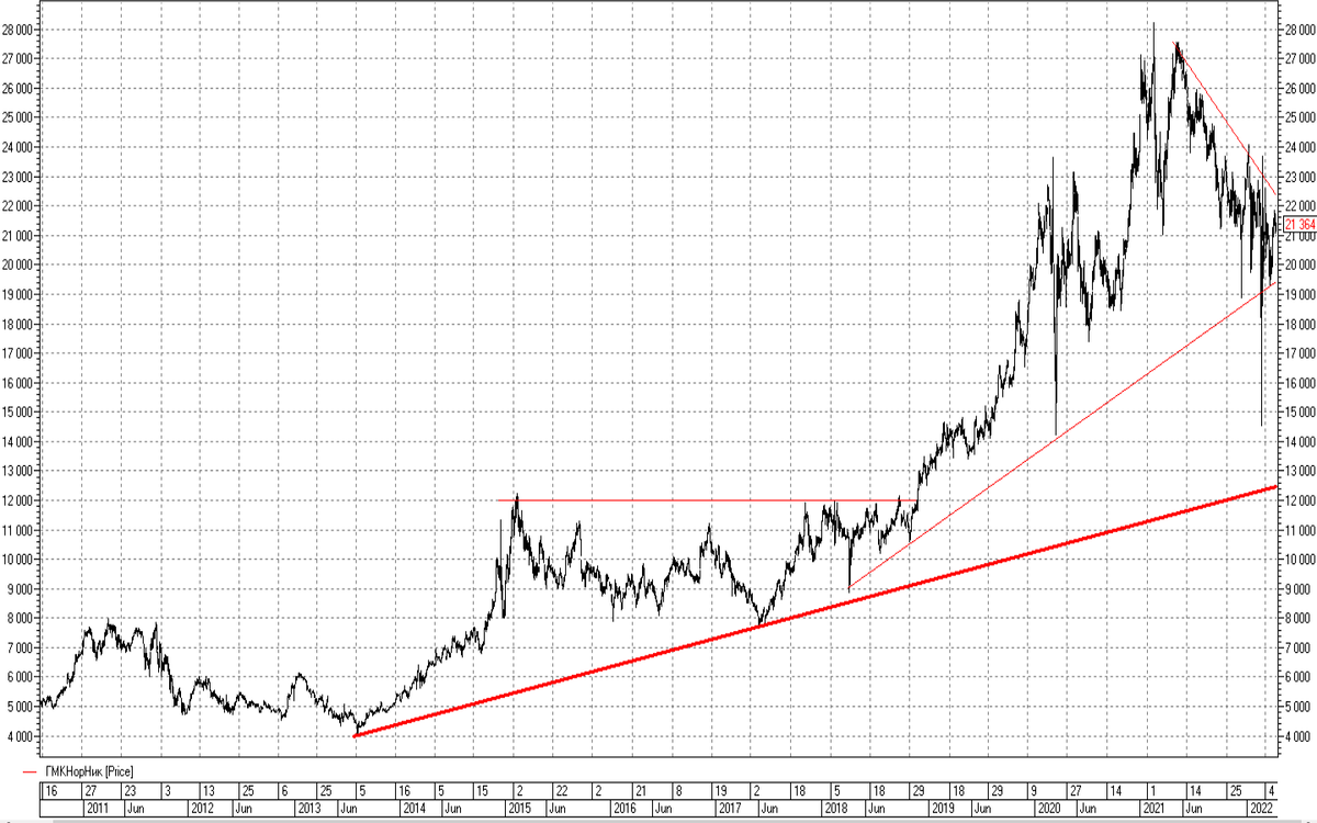 График акций ГМК Норникель дневной