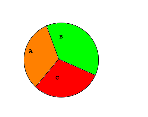 Пусть распределение вот такое. Рыжие голосуют за A и B, зеленые за B и C, красные за C и A. По-отдельности эти три вопроса принимаются. Но связка A и B не пройдет, так как за нее будут голосовать только рыжие: зеленых не устроит А, и красных не устроит В.