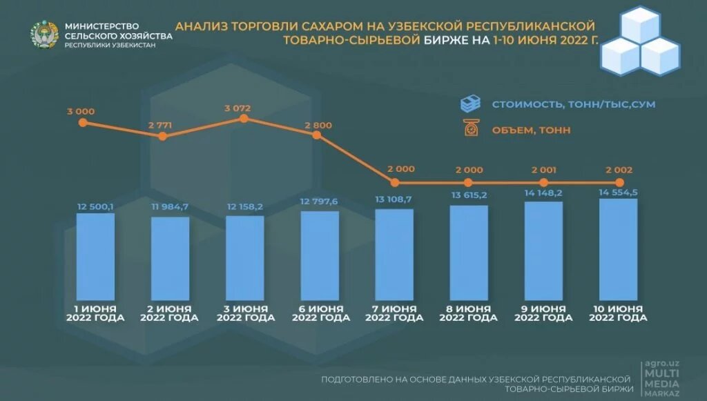 В первые десять дней на