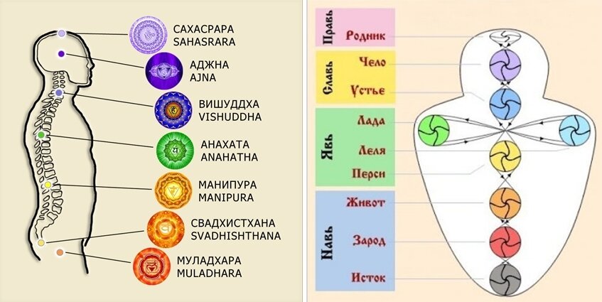 Слева - традиционная, справа - славянская система чакр