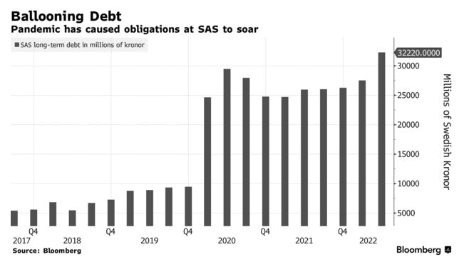 рост долга SAS в шведских кронах