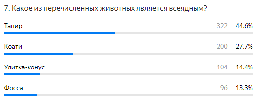 Правильный ответ на вопрос: коати.