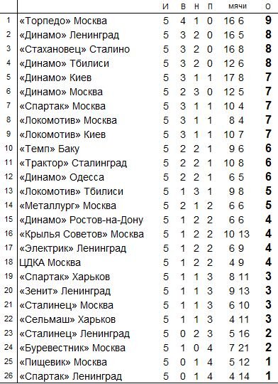  Положение команд на 06 июня