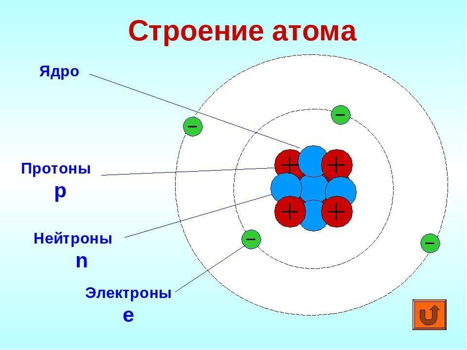 Электрон элементарная частица с зарядом 1. Строение атома схема строения. Схема атома нейтрона ядро. Строение ядра Протон и электрон. Атом ядро электроны схема.