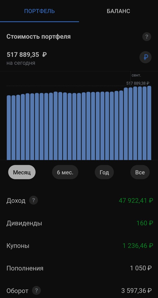 Портфель вырос за месяц на 10%.