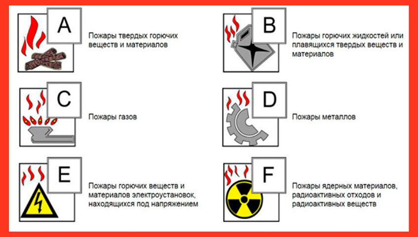 Классификация пожаров