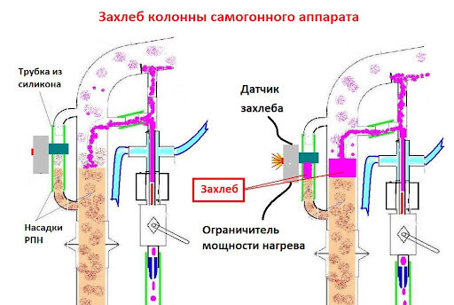 Почему захлебывается колонна на самогонном аппарате 