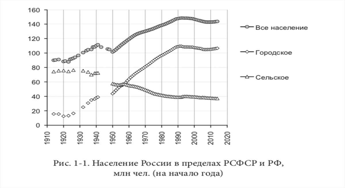 Численность населения в РСФСР и РФ