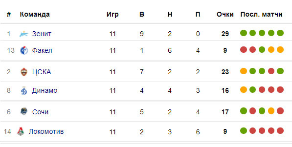 Фрагмент турнирной таблицы Российской Премьер-Лиги