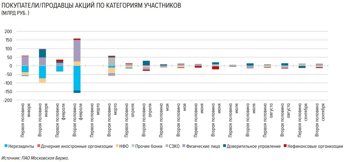 Карта рынка акций российского рынка