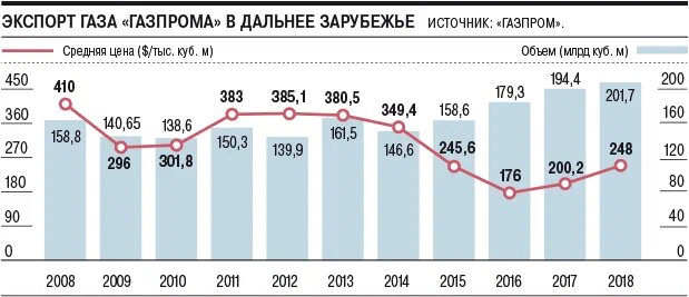 Экспорт газа
