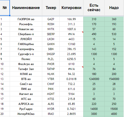 Первая часть таблицы