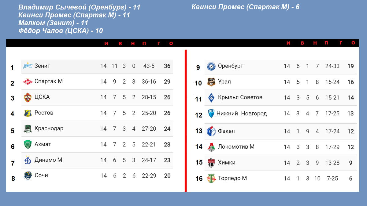 РПЛ - Чемпионат России - Результаты. Расписание. Таблица. 14 тур. | Алекс  Спортивный * Футбол | Дзен