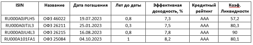 Подборка портфеля из коротких ОФЗ