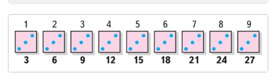 От 1 до 9 используя. Используя рисунок вспомни таблицу умножения и деления с числом 3. Используя рисунок вспомни таблицу умножения и деления с числом 2. Деление используя рисунки 2 класс. Используя рисунок.