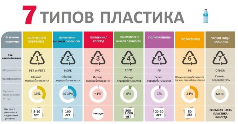 Перед тем как отнести мусор в пункт приема вторсырья, мы разбираем всю скопившуюся упаковку по разным мешкам в зависимости от видов пластика. И при разборе поглядываем на похожую схему, которая висит у нас на холодильнике