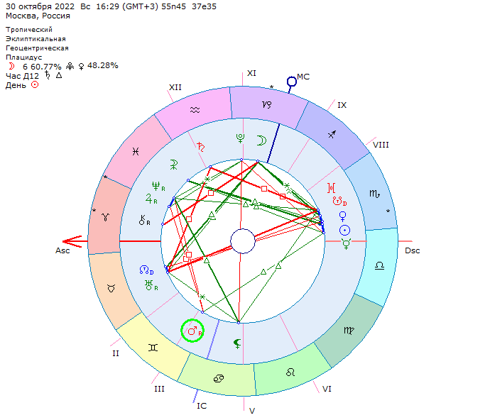 Марс в раке натальная карта