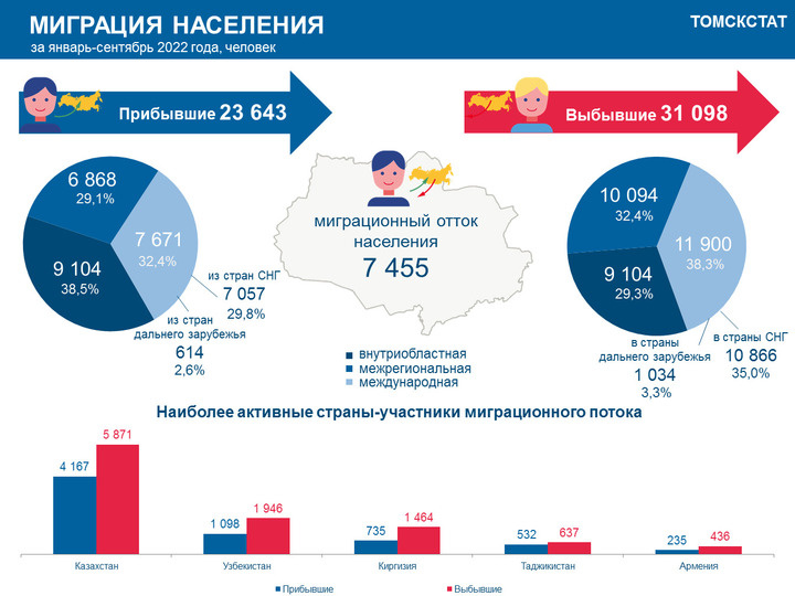    Инфографика: Томскстат