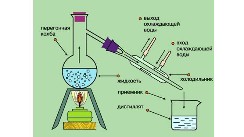 Самогон, дистиллят и ректификат. Самоговарение, дистилляция и ...